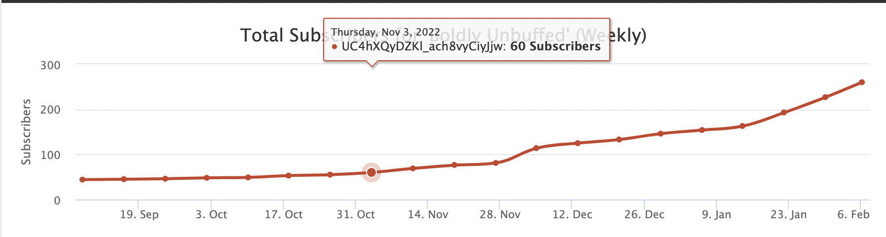 /posts/how-growth-came-through-understanding-myself-and-my-audience/images/subscriber-growth.png