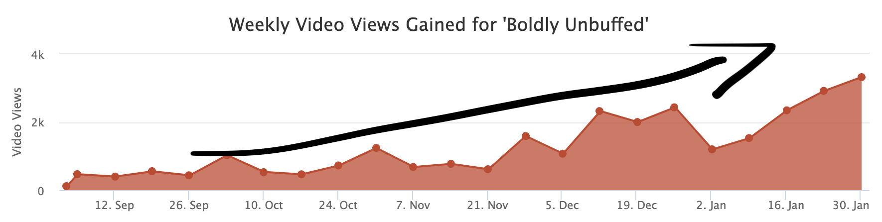 /posts/how-growth-came-through-understanding-myself-and-my-audience/images/video-views.png /posts/how-growth-came-through-understanding-myself-and-my-audience/images/video-views.png
